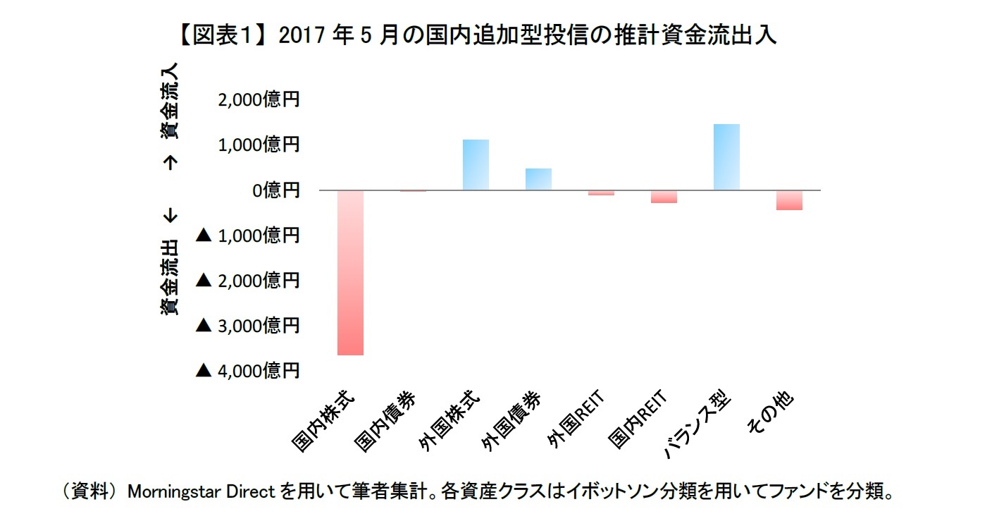 【図表１】 2017年5月の国内追加型投信の推計資金流出入