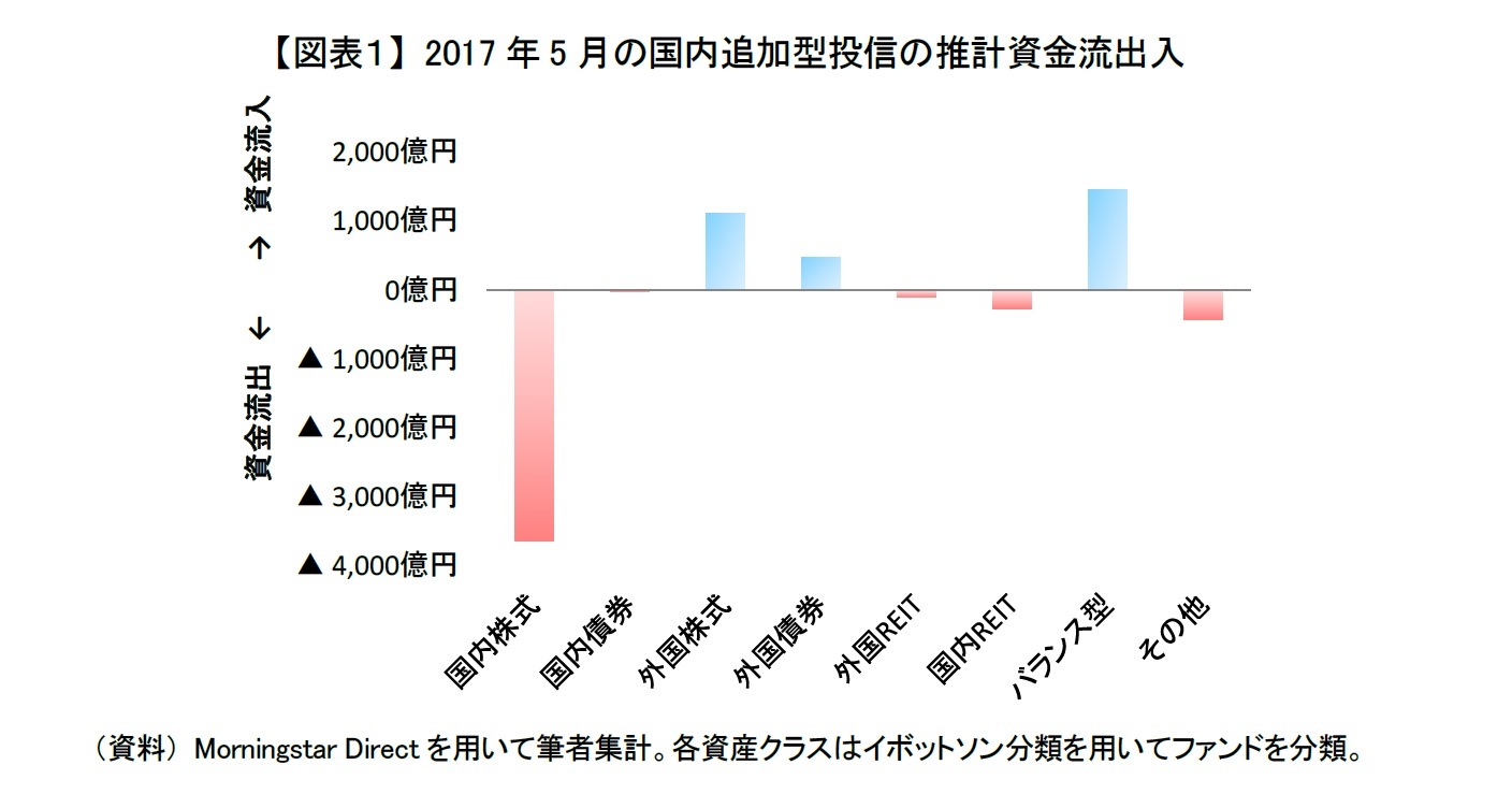 【図表１】 2017年5月の国内追加型投信の推計資金流出入