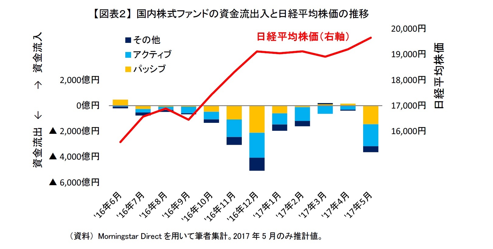 【図表２】 国内株式ファンドの資金流出入と日経平均株価の推移