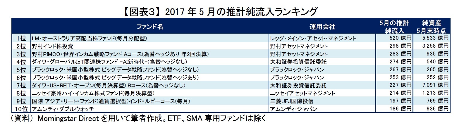 【図表３】 2017年5月の推計純流入ランキング