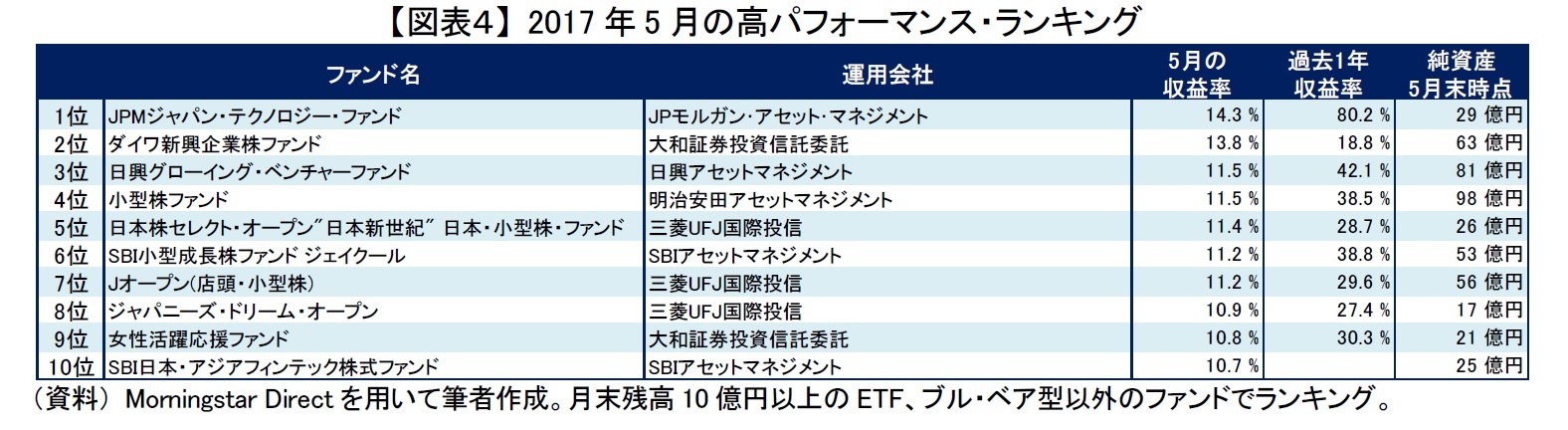 【図表４】 2017年5月の高パフォーマンス・ランキング