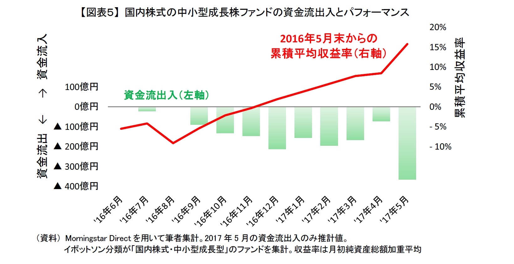 【図表５】 国内株式の中小型成長株ファンドの資金流出入とパフォーマンス