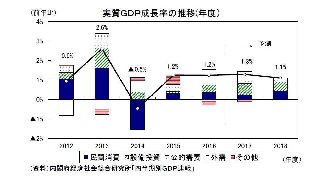 実質ＧＤＰ成長率の推移(年度）