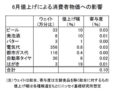 6月値上げによる消費者物価への影響