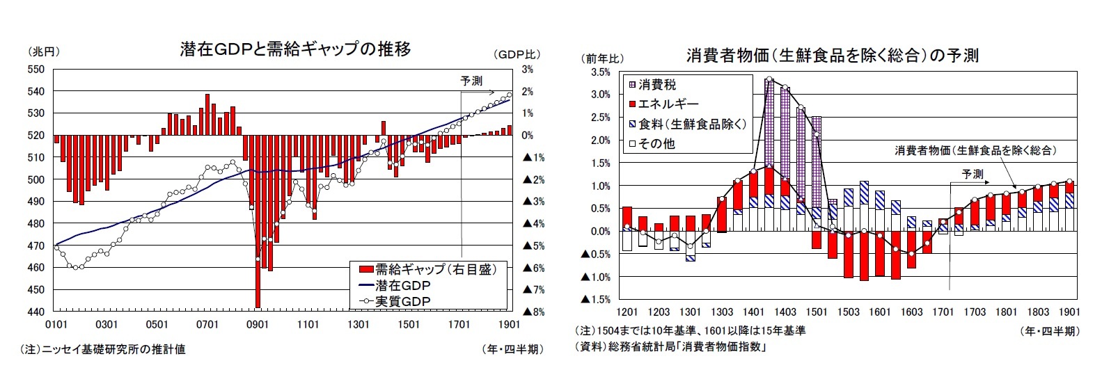 潜在ＧＤＰと需給ギャップの推移/消費者物価（生鮮食品を除く総合）の予測