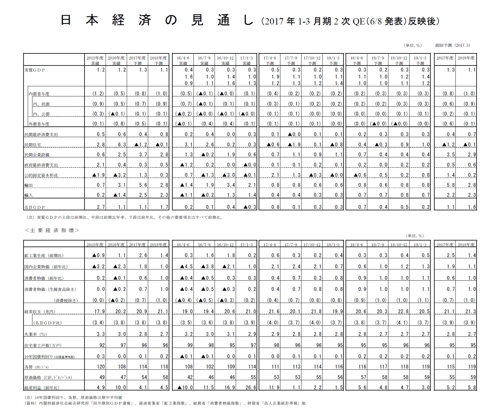 日本経済の見通し（2017年1-3月期2次QE（6/8発表）反映後）