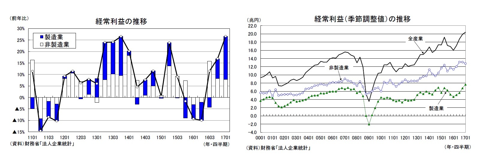 経常利益の推移/経常利益（季節調整値）の推移