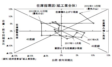 在庫循環図(鉱工業全体)