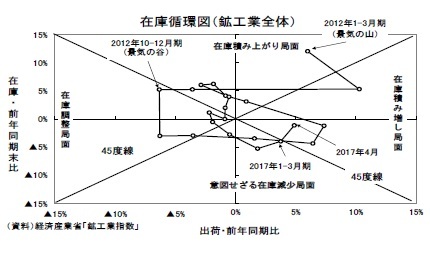 在庫循環図（鉱工業全体）