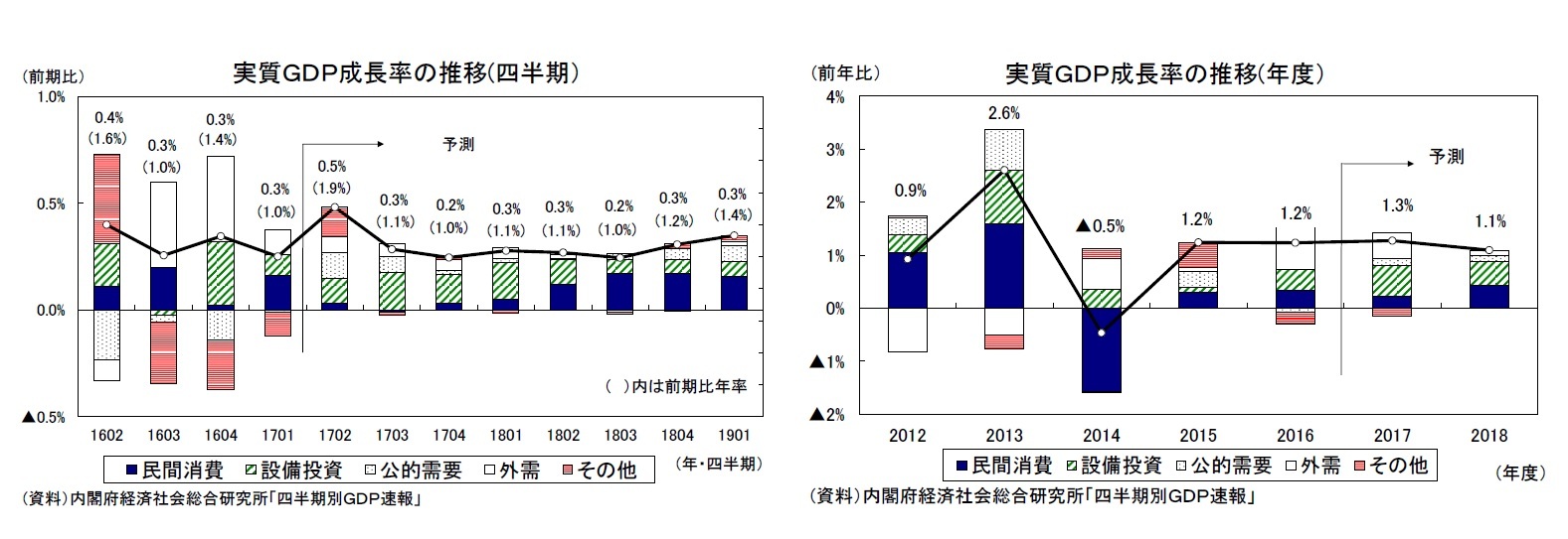 実質ＧＤＰ成長率の推移(四半期）/実質ＧＤＰ成長率の推移(年度）