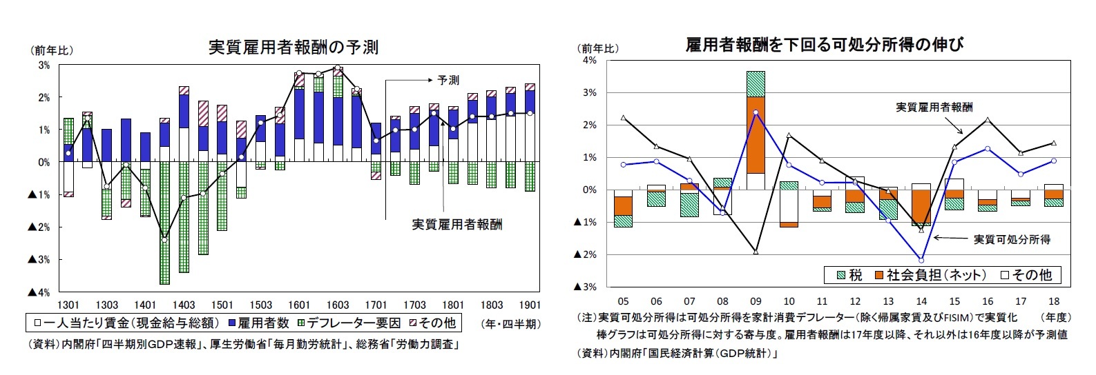 実質雇用者報酬の予測/雇用者報酬を下回る可処分所得の伸び