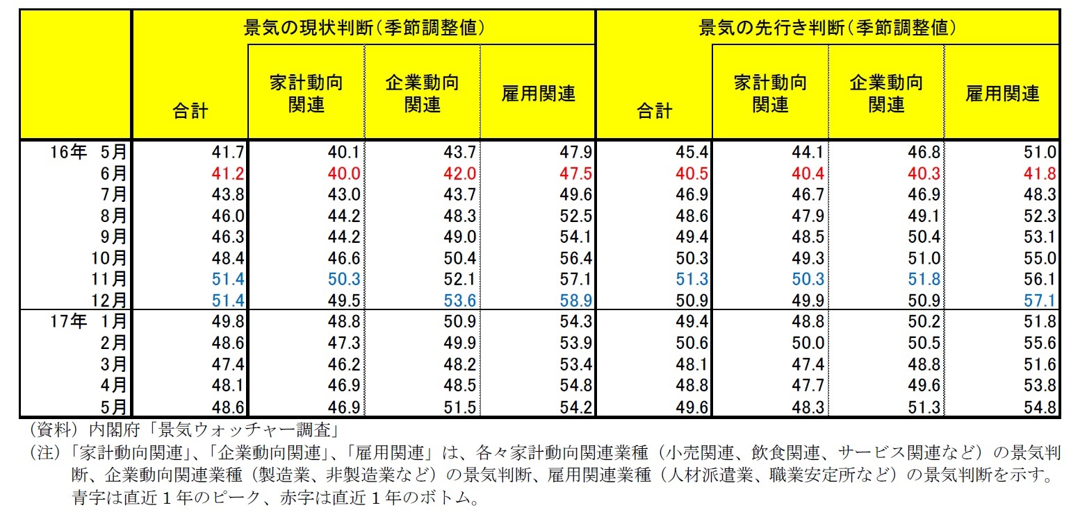 内閣府「景気ウォッチャー調査」