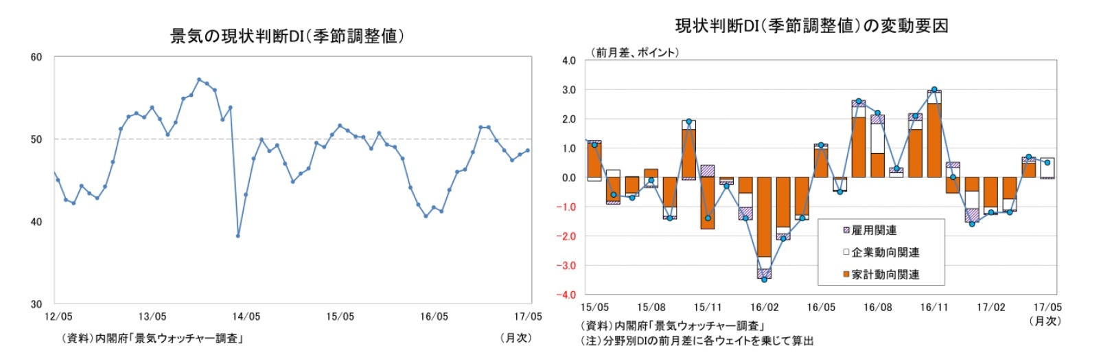 景気の現状判断DI(季節調整値)/現状判断DI(季節調整値)の変動要因