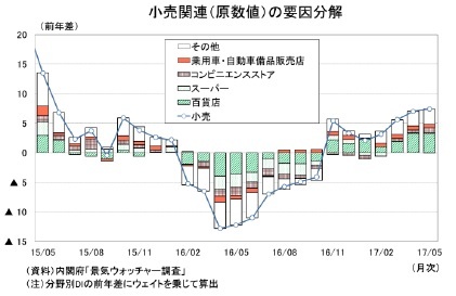 小売関連(原数値)の要因分解