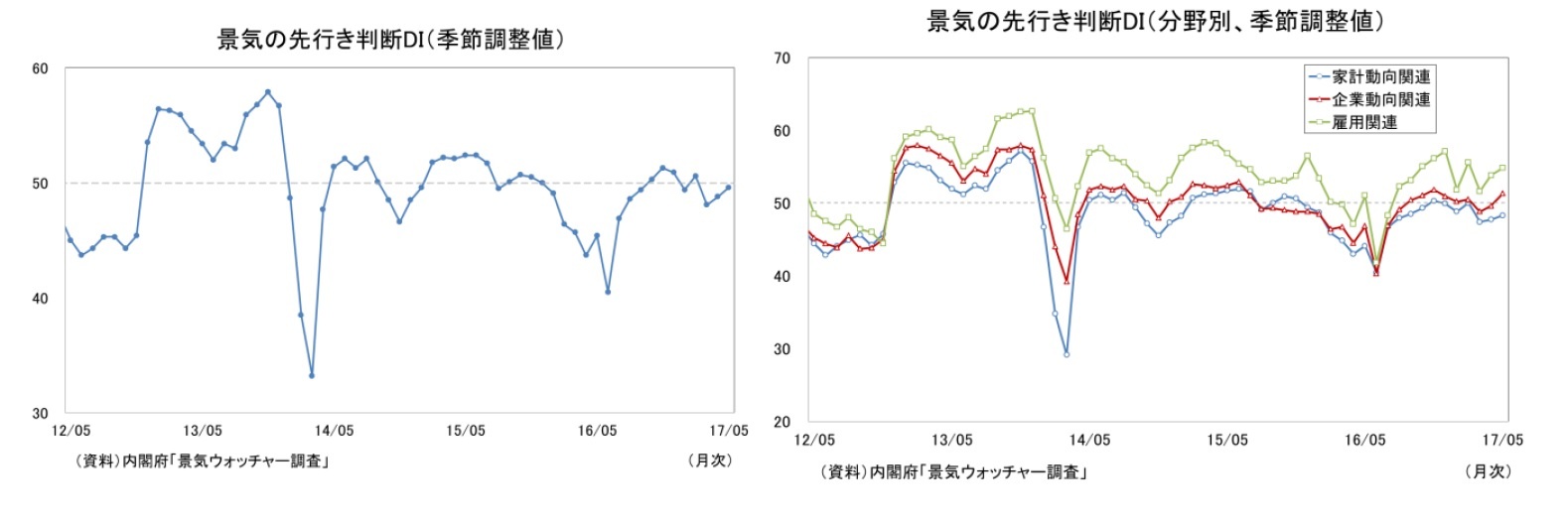 景気の先行き判断DI(季節調整値)/景気の先行き判断DI(分野別、季節調整値)