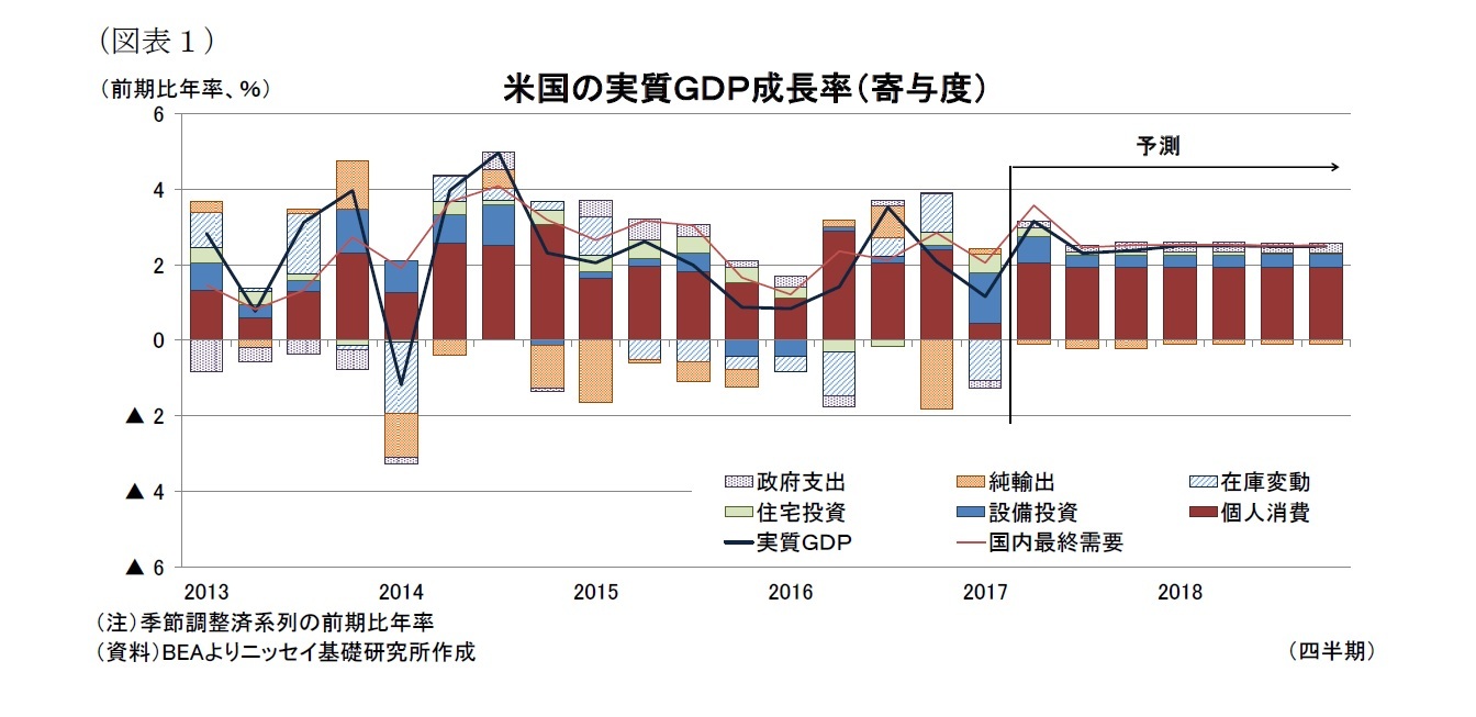 （図表１）米国の実質ＧＤＰ成長率（寄与度）