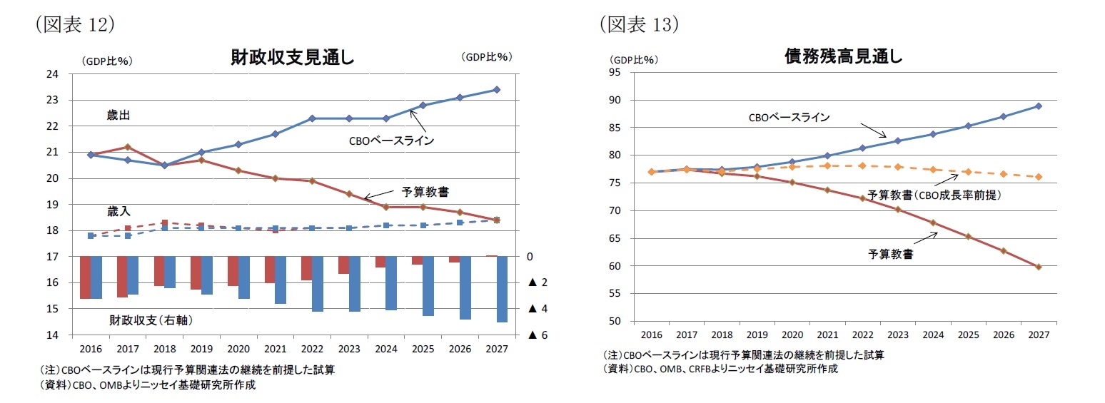 （図表12）財政収支見通し/（図表13）債務残高見通し