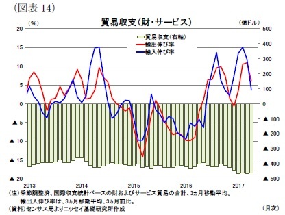 (図表14)貿易収支(財・サービス)