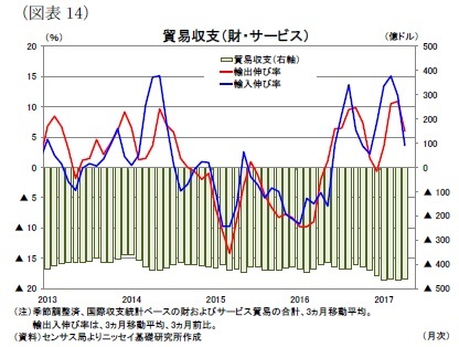 （図表14）貿易収支（財・サービス）