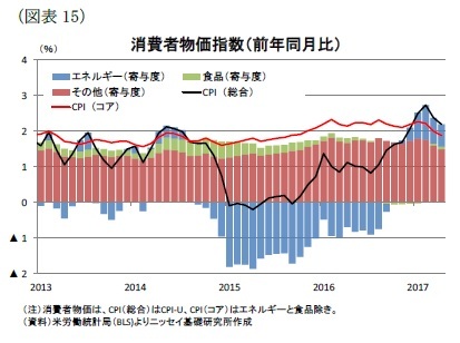 （図表15）消費者物価指数（前年同月比）