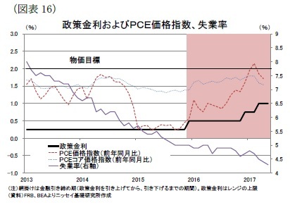 (図表16)政策金利およびPCE価格指数、失業率