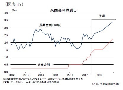 （図表17）米国金利見通し
