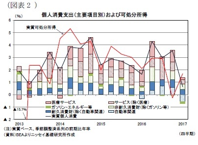(図表2)個人消費支出(主要項目別)および可処分所得