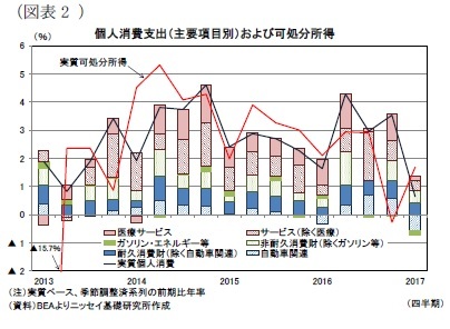 （図表2）個人消費支出（主要項目別）および可処分所得