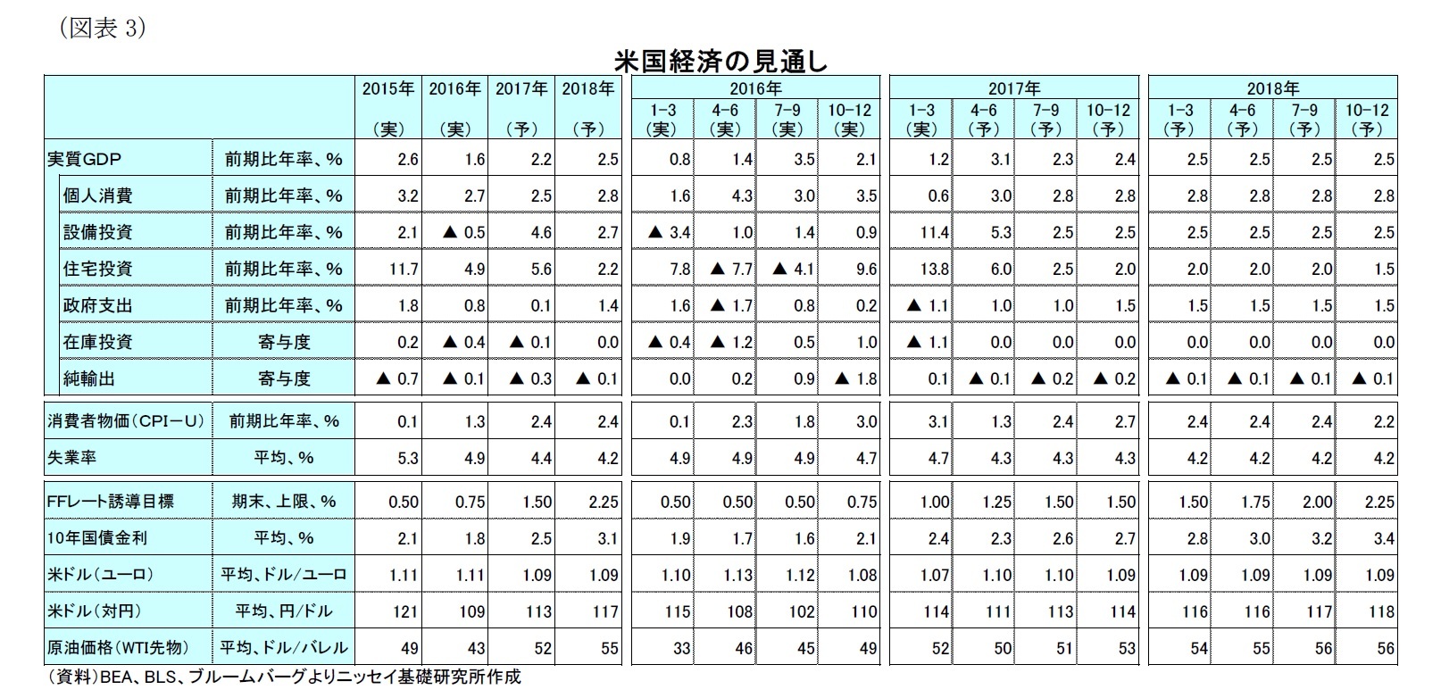 （図表3）米国経済の見通し