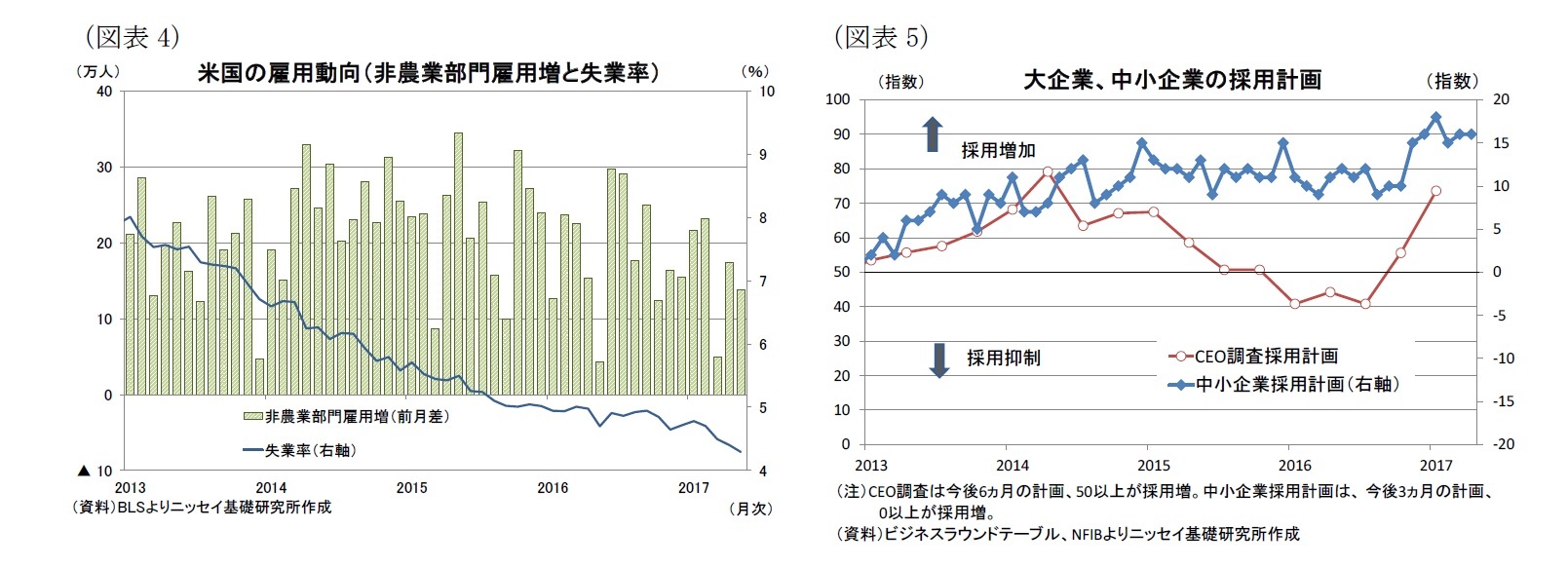 （図表4）米国の雇用動向（非農業部門雇用増と失業率）/（図表5）大企業、中小企業の採用計画