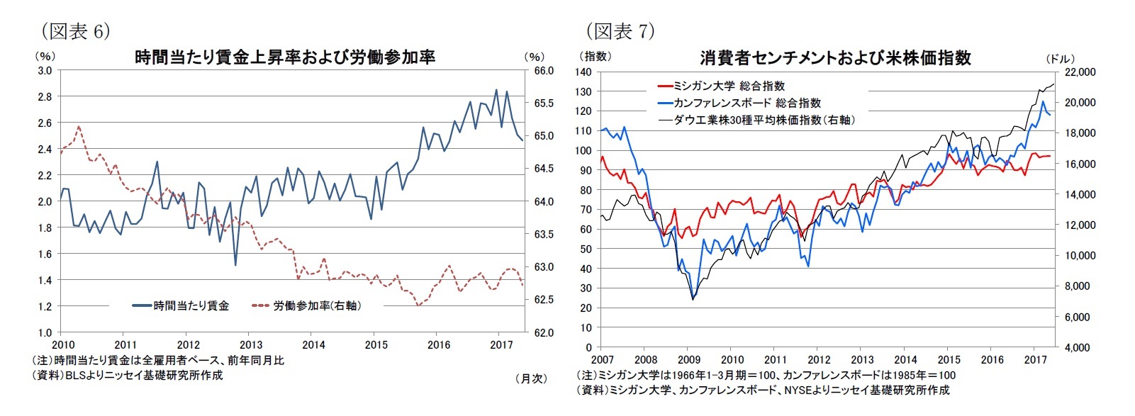 （図表6）時間当たり賃金上昇率および労働参加率/（図表7）消費者センチメントおよび米株価指数