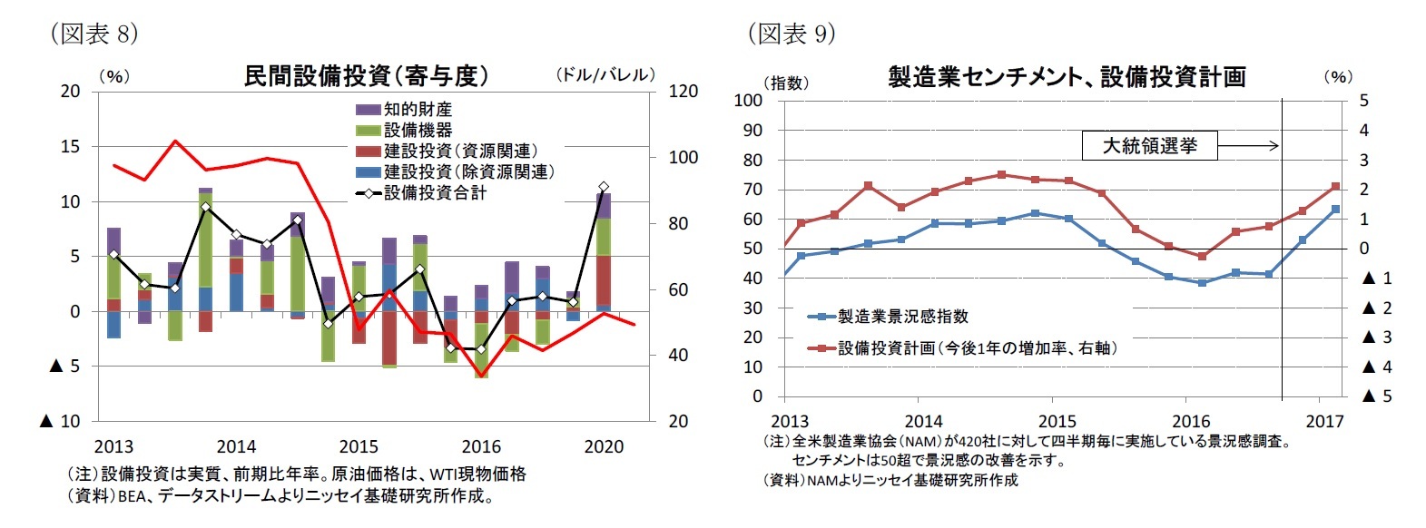 （図表8）民間設備投資（寄与度）/（図表9）製造業センチメント、設備投資計画