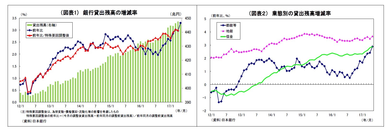 （図表1） 銀行貸出残高の増減率/（図表２） 業態別の貸出残高増減率