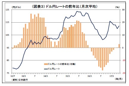 （図表３） ドル円レートの前年比（月次平均）