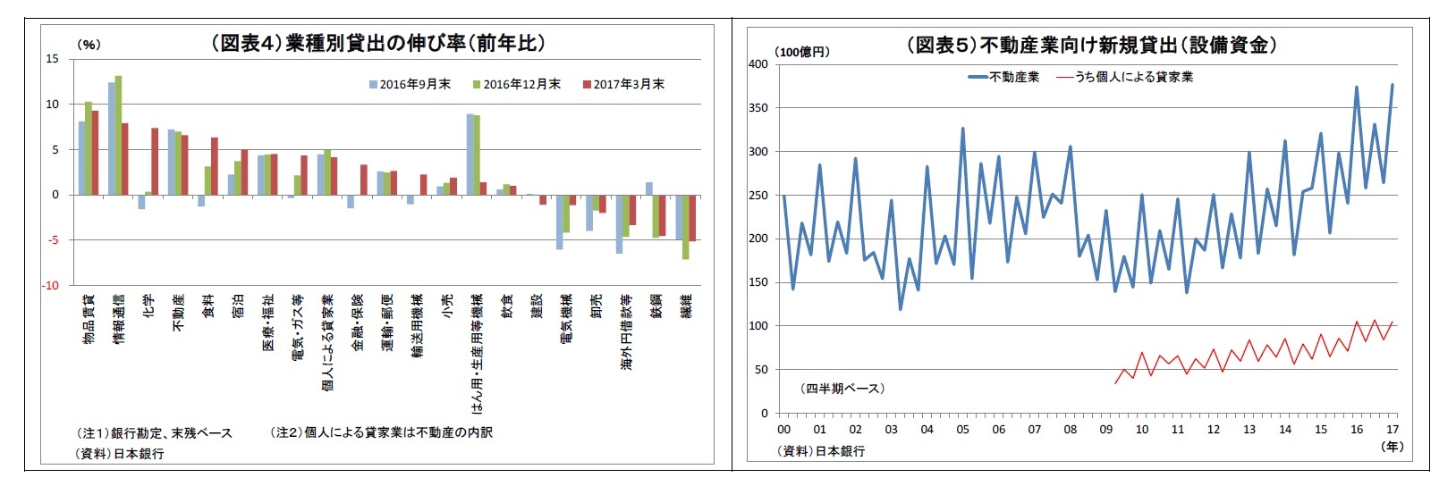 （図表４）業種別貸出の伸び率（前年比）/（図表５）不動産業向け新規貸出（設備資金）