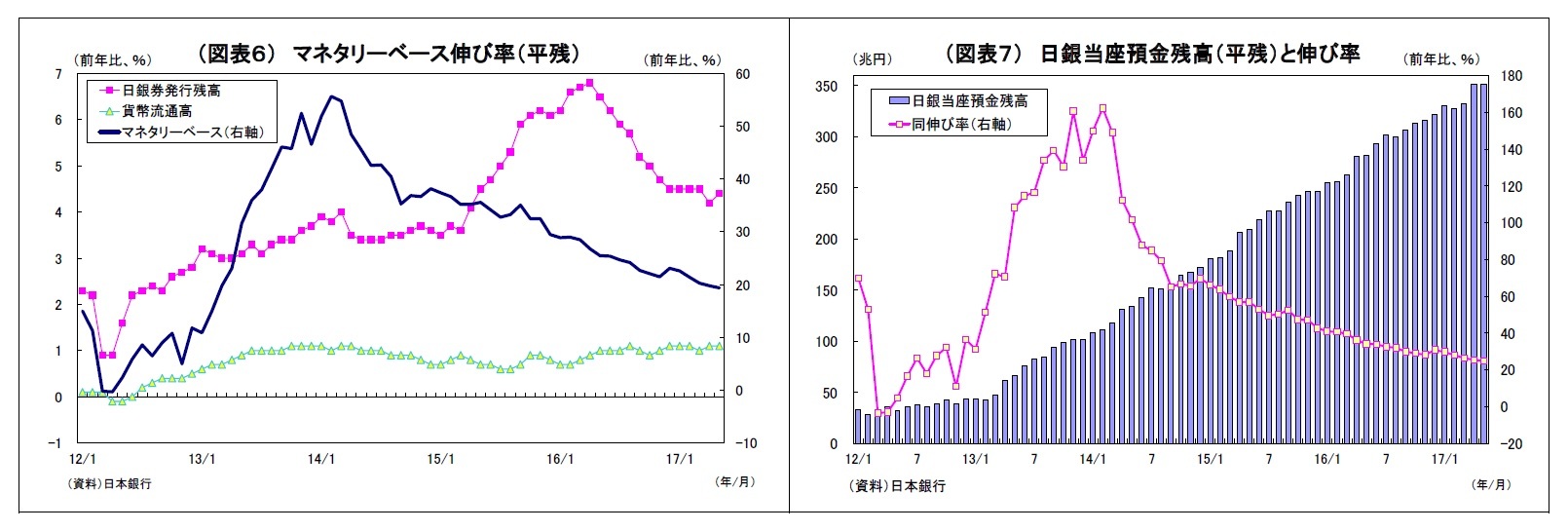 （図表６） マネタリーベース伸び率（平残）/（図表７） 日銀当座預金残高（平残）と伸び率