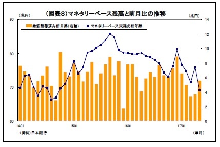(図表8)マネタリーベース残高と前月比の推移