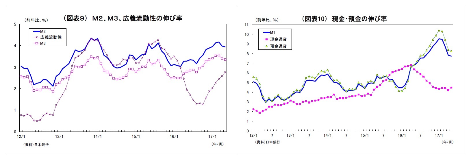 （図表９） Ｍ２、Ｍ３、広義流動性の伸び率/（図表10） 現金・預金の伸び率