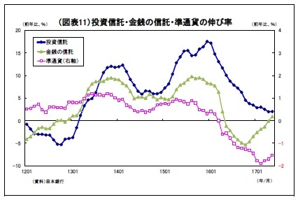 (図表11)投資信託・金銭の信託・準通貨の伸び率