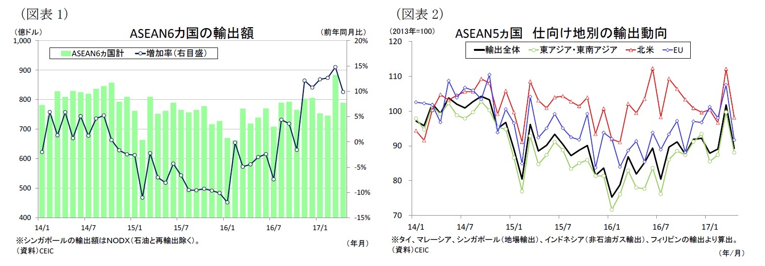 （図表1）ASEAN6カ国の輸出額/（図表2）ASEAN5ヵ国仕向け地別の輸出動向