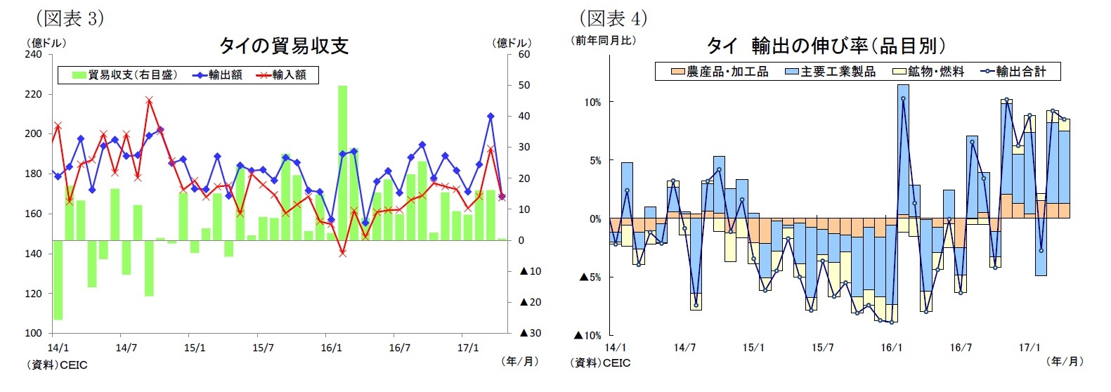 （図表3）タイの貿易収支/（図表4）タイ輸出の伸び率（品目別）