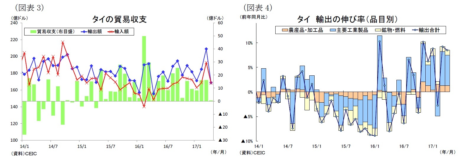 (図表3)タイの貿易収支/(図表4)タイ輸出の伸び率(品目別)