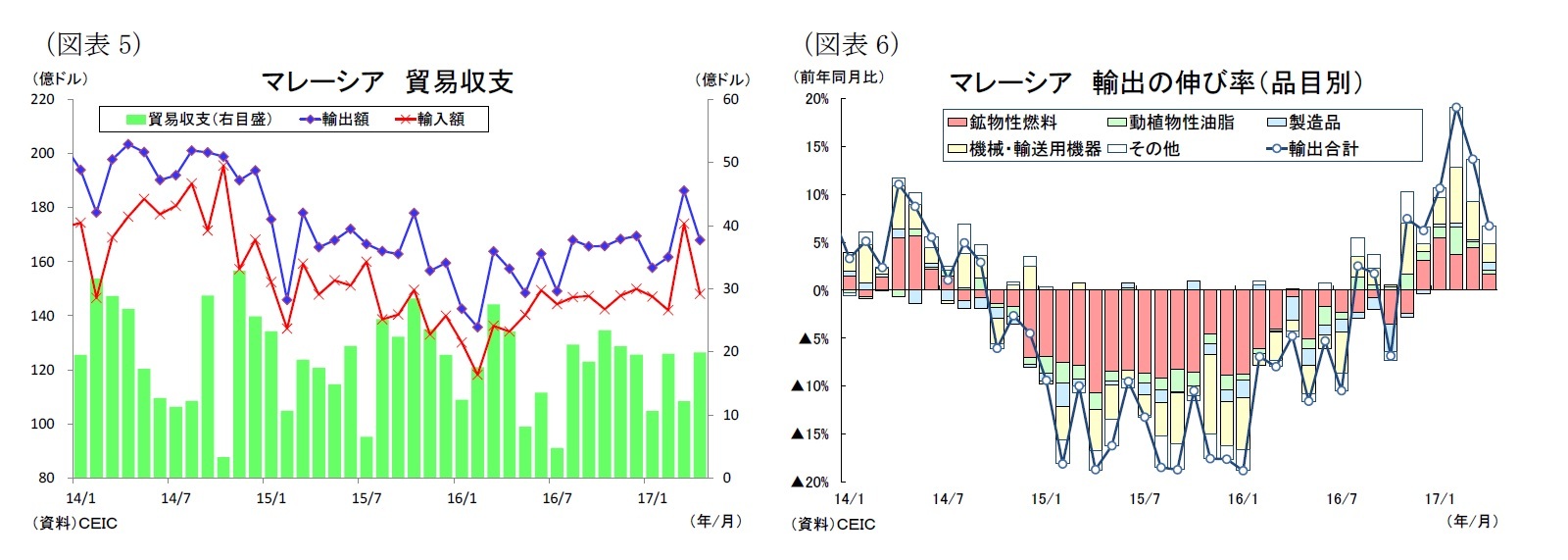 (図表5)マレーシア貿易収支/(図表6)マレーシア輸出の伸び率(品目別)