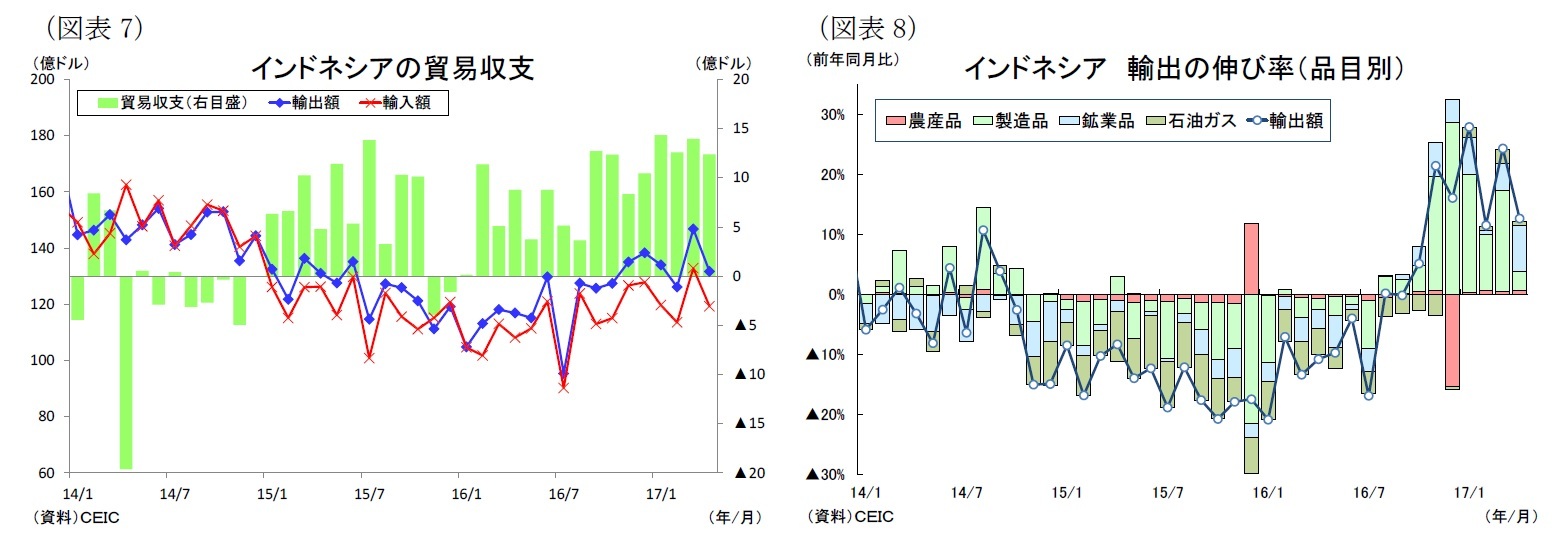 （図表7）インドネシアの貿易収支/（図表8）インドネシア輸出の伸び率（品目別）