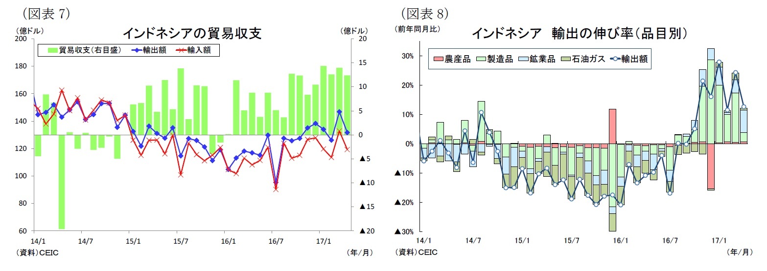 (図表7)インドネシアの貿易収支/(図表8)インドネシア輸出の伸び率(品目別)