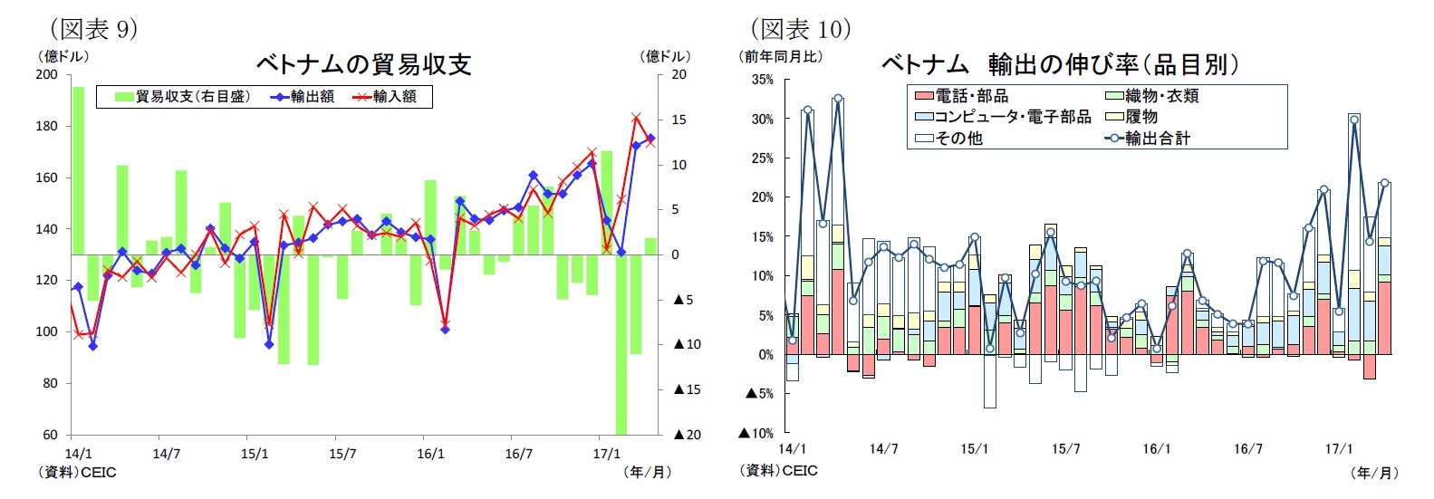 （図表9）ベトナムの貿易収支/（図表10）ベトナム輸出の伸び率（品目別）