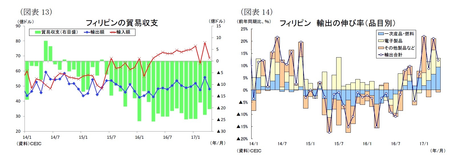（図表13）フィリピンの貿易収支/（図表14）フィリピン 輸出の伸び率（品目別）