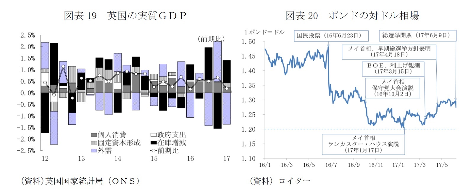 図表19　英国の実質ＧＤＰ/図表20　ポンドの対ドル相場