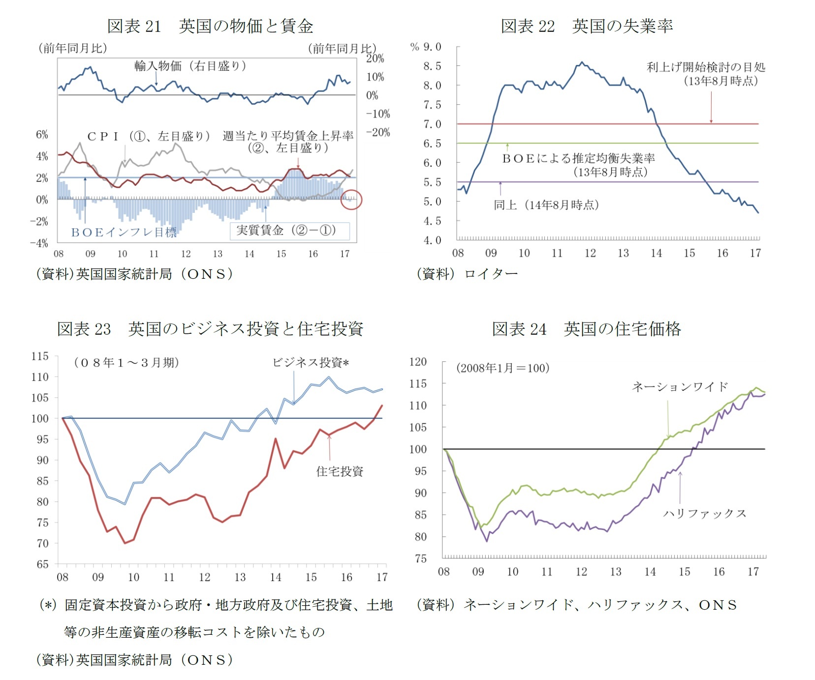 図表21　英国の物価と賃金/図表22　英国の失業率/図表23　英国のビジネス投資と住宅投資/図表24　英国の住宅価格