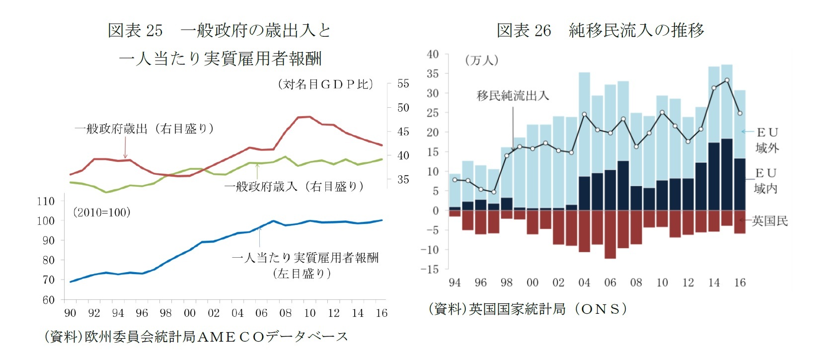 図表25　一般政府の歳出入と一人当たり実質雇用者報酬/図表26　純移民流入の推移